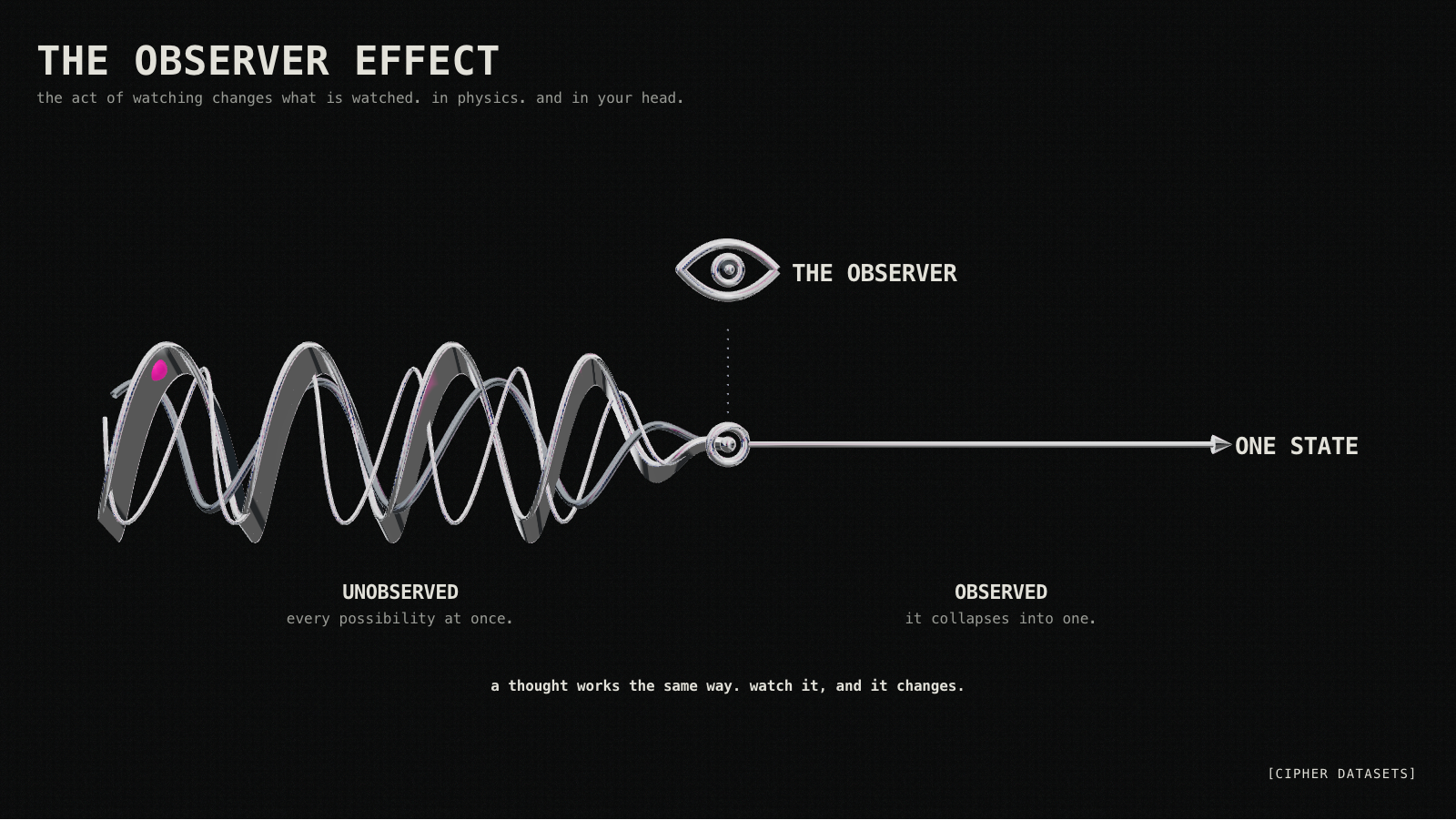 The Observer Effect. Chrome possibility waves converge beneath an observer eye into one state. Artwork reference: Cipher Datasets.